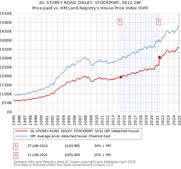 20, STOREY ROAD, DISLEY, STOCKPORT, SK12 2BF: Price paid vs HM Land Registry's House Price Index