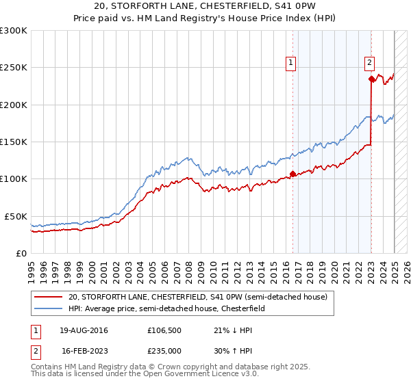 20, STORFORTH LANE, CHESTERFIELD, S41 0PW: Price paid vs HM Land Registry's House Price Index