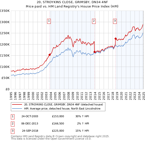 20, STROYKINS CLOSE, GRIMSBY, DN34 4NF: Price paid vs HM Land Registry's House Price Index