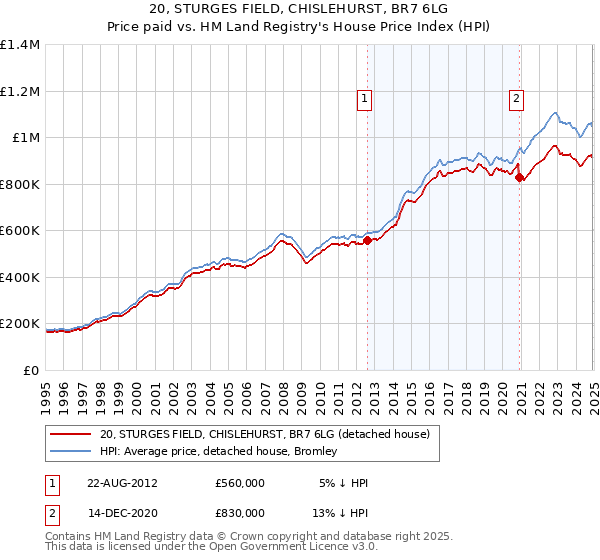 20, STURGES FIELD, CHISLEHURST, BR7 6LG: Price paid vs HM Land Registry's House Price Index