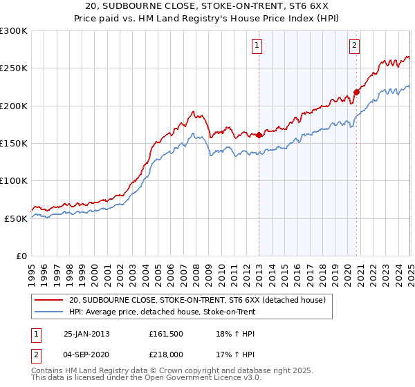 20, SUDBOURNE CLOSE, STOKE-ON-TRENT, ST6 6XX: Price paid vs HM Land Registry's House Price Index