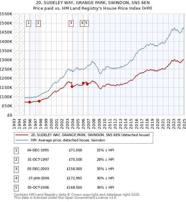 20, SUDELEY WAY, GRANGE PARK, SWINDON, SN5 6EN: Price paid vs HM Land Registry's House Price Index