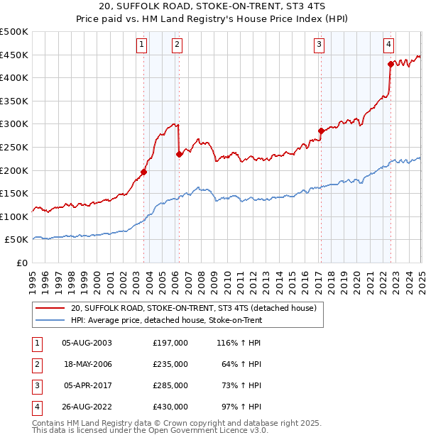 20, SUFFOLK ROAD, STOKE-ON-TRENT, ST3 4TS: Price paid vs HM Land Registry's House Price Index