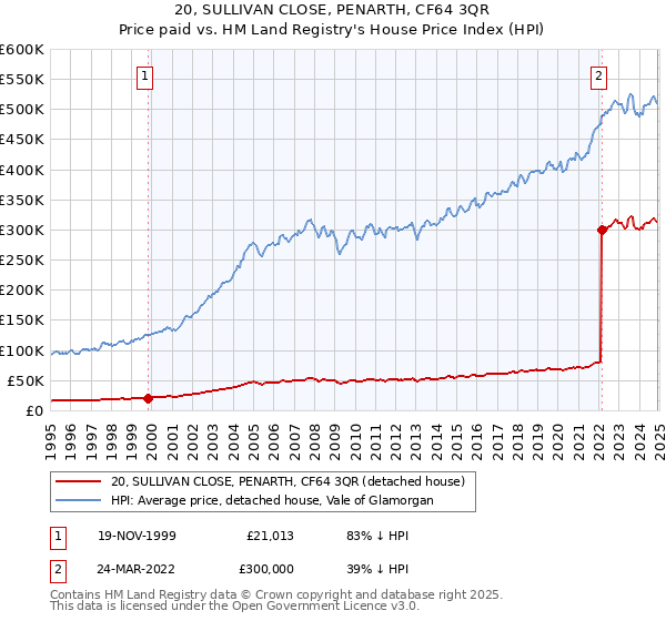 20, SULLIVAN CLOSE, PENARTH, CF64 3QR: Price paid vs HM Land Registry's House Price Index