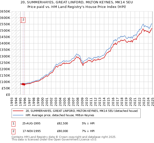 20, SUMMERHAYES, GREAT LINFORD, MILTON KEYNES, MK14 5EU: Price paid vs HM Land Registry's House Price Index