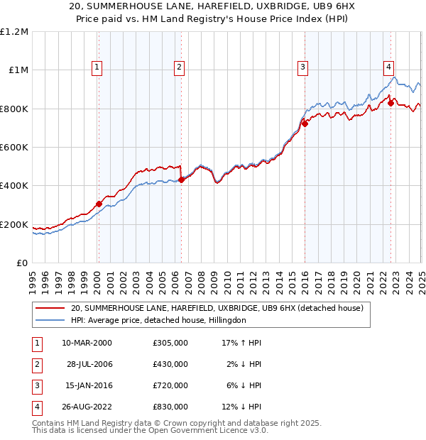 20, SUMMERHOUSE LANE, HAREFIELD, UXBRIDGE, UB9 6HX: Price paid vs HM Land Registry's House Price Index