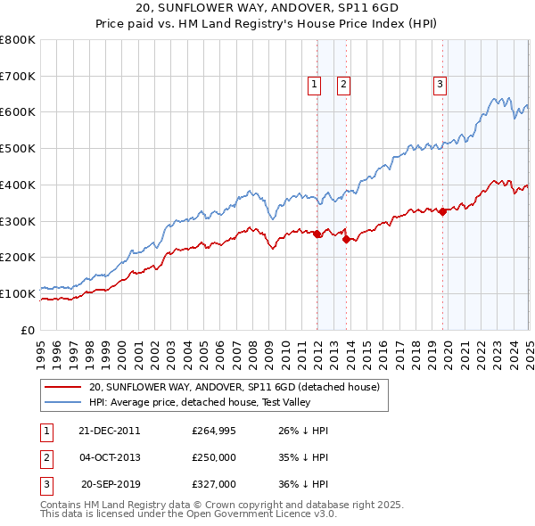 20, SUNFLOWER WAY, ANDOVER, SP11 6GD: Price paid vs HM Land Registry's House Price Index
