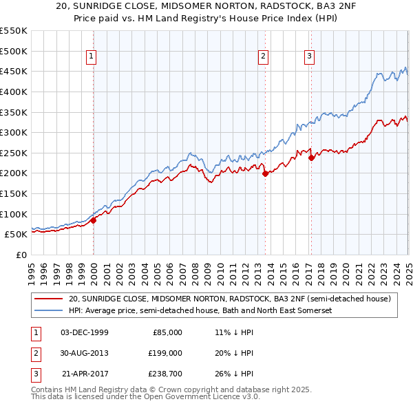 20, SUNRIDGE CLOSE, MIDSOMER NORTON, RADSTOCK, BA3 2NF: Price paid vs HM Land Registry's House Price Index