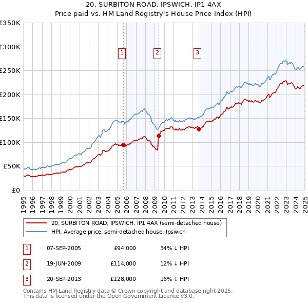 20, SURBITON ROAD, IPSWICH, IP1 4AX: Price paid vs HM Land Registry's House Price Index