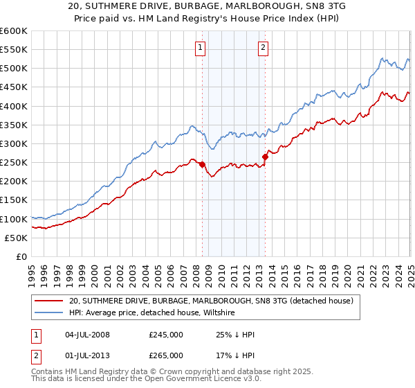 20, SUTHMERE DRIVE, BURBAGE, MARLBOROUGH, SN8 3TG: Price paid vs HM Land Registry's House Price Index