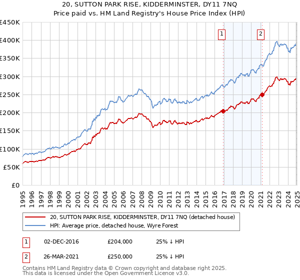 20, SUTTON PARK RISE, KIDDERMINSTER, DY11 7NQ: Price paid vs HM Land Registry's House Price Index