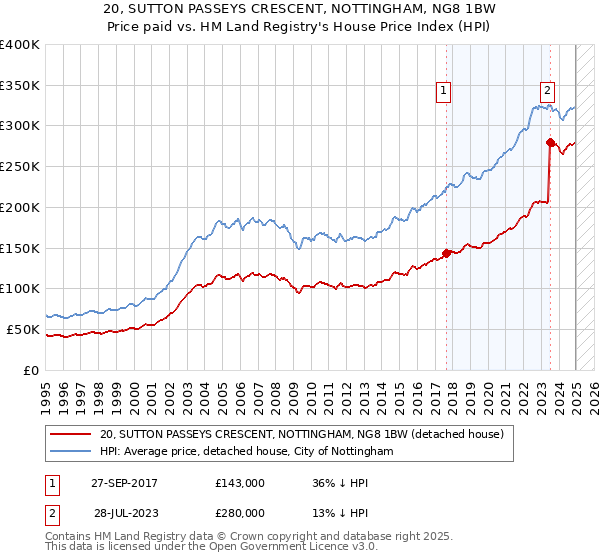 20, SUTTON PASSEYS CRESCENT, NOTTINGHAM, NG8 1BW: Price paid vs HM Land Registry's House Price Index