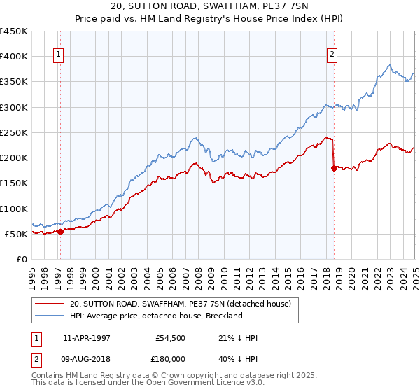 20, SUTTON ROAD, SWAFFHAM, PE37 7SN: Price paid vs HM Land Registry's House Price Index
