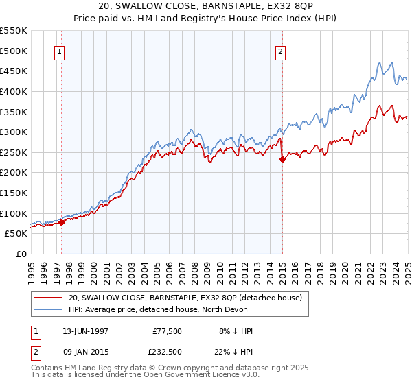 20, SWALLOW CLOSE, BARNSTAPLE, EX32 8QP: Price paid vs HM Land Registry's House Price Index