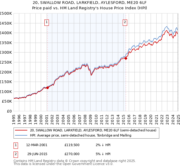 20, SWALLOW ROAD, LARKFIELD, AYLESFORD, ME20 6LF: Price paid vs HM Land Registry's House Price Index