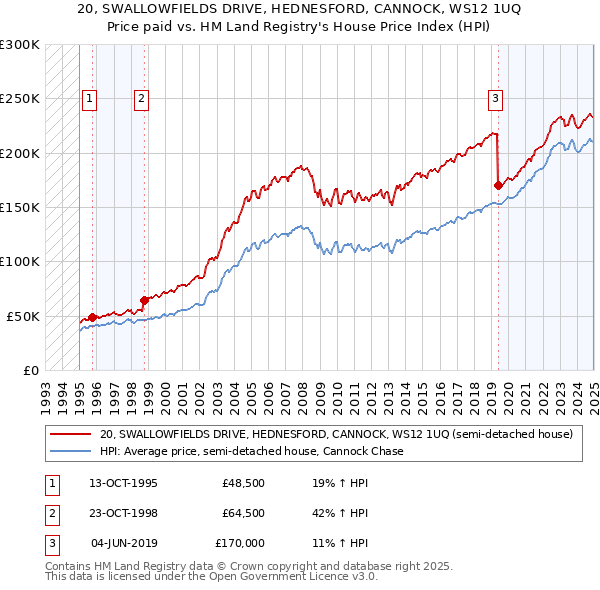 20, SWALLOWFIELDS DRIVE, HEDNESFORD, CANNOCK, WS12 1UQ: Price paid vs HM Land Registry's House Price Index