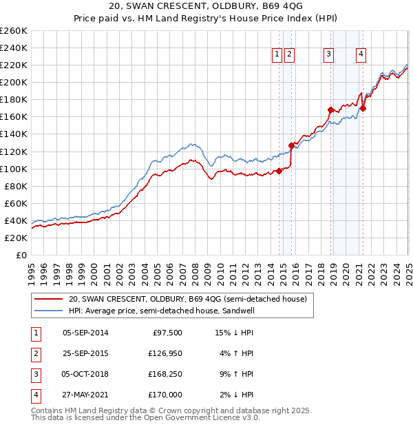 20, SWAN CRESCENT, OLDBURY, B69 4QG: Price paid vs HM Land Registry's House Price Index