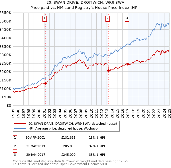 20, SWAN DRIVE, DROITWICH, WR9 8WA: Price paid vs HM Land Registry's House Price Index