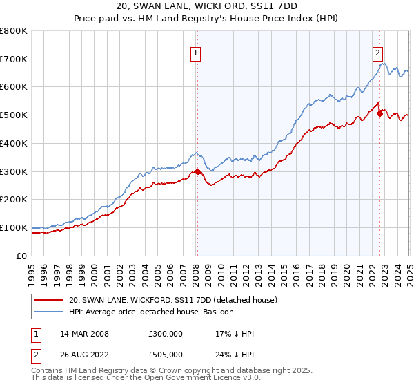 20, SWAN LANE, WICKFORD, SS11 7DD: Price paid vs HM Land Registry's House Price Index