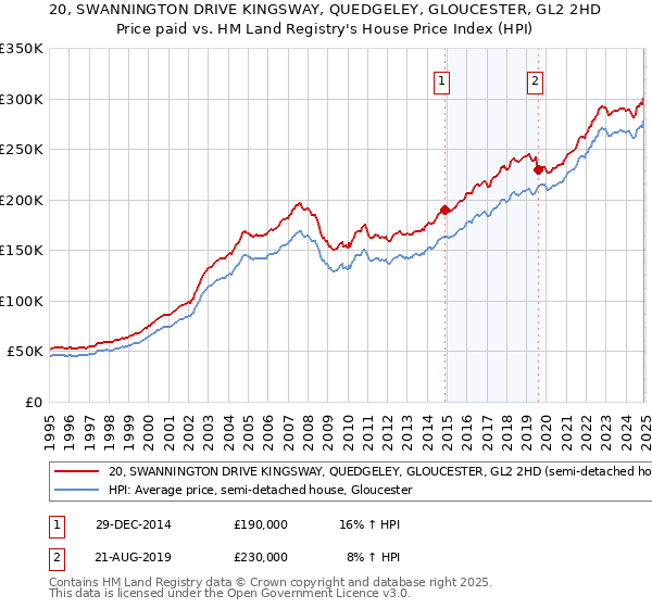 20, SWANNINGTON DRIVE KINGSWAY, QUEDGELEY, GLOUCESTER, GL2 2HD: Price paid vs HM Land Registry's House Price Index