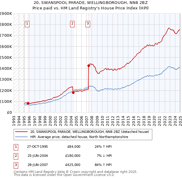 20, SWANSPOOL PARADE, WELLINGBOROUGH, NN8 2BZ: Price paid vs HM Land Registry's House Price Index