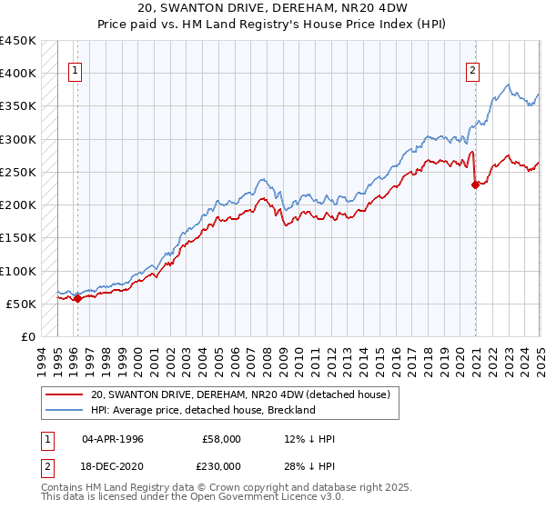20, SWANTON DRIVE, DEREHAM, NR20 4DW: Price paid vs HM Land Registry's House Price Index