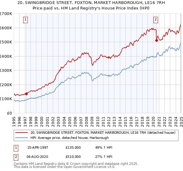 20, SWINGBRIDGE STREET, FOXTON, MARKET HARBOROUGH, LE16 7RH: Price paid vs HM Land Registry's House Price Index
