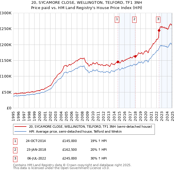 20, SYCAMORE CLOSE, WELLINGTON, TELFORD, TF1 3NH: Price paid vs HM Land Registry's House Price Index