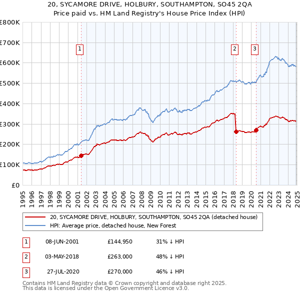 20, SYCAMORE DRIVE, HOLBURY, SOUTHAMPTON, SO45 2QA: Price paid vs HM Land Registry's House Price Index