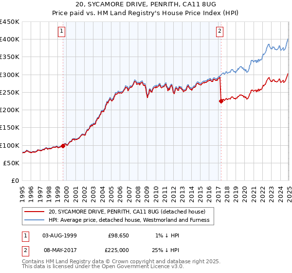 20, SYCAMORE DRIVE, PENRITH, CA11 8UG: Price paid vs HM Land Registry's House Price Index