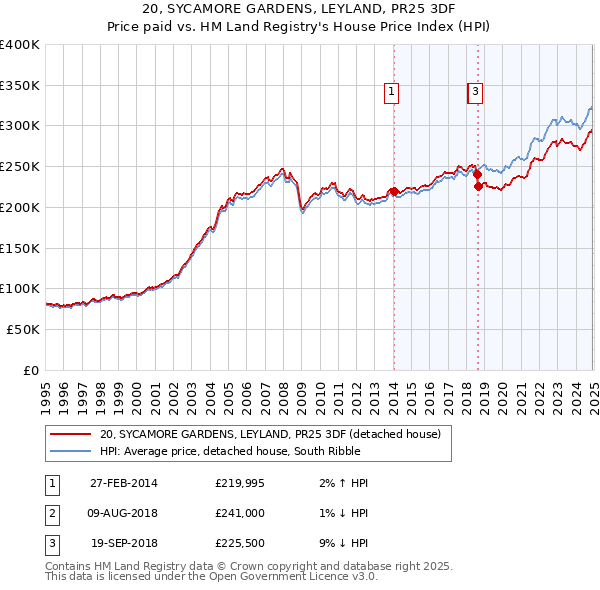 20, SYCAMORE GARDENS, LEYLAND, PR25 3DF: Price paid vs HM Land Registry's House Price Index