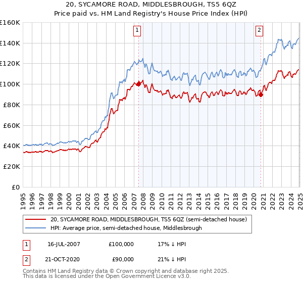 20, SYCAMORE ROAD, MIDDLESBROUGH, TS5 6QZ: Price paid vs HM Land Registry's House Price Index
