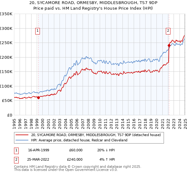 20, SYCAMORE ROAD, ORMESBY, MIDDLESBROUGH, TS7 9DP: Price paid vs HM Land Registry's House Price Index