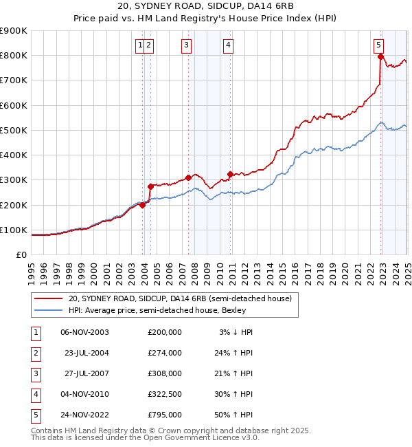 20, SYDNEY ROAD, SIDCUP, DA14 6RB: Price paid vs HM Land Registry's House Price Index