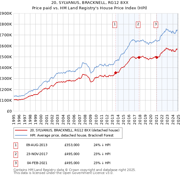 20, SYLVANUS, BRACKNELL, RG12 8XX: Price paid vs HM Land Registry's House Price Index
