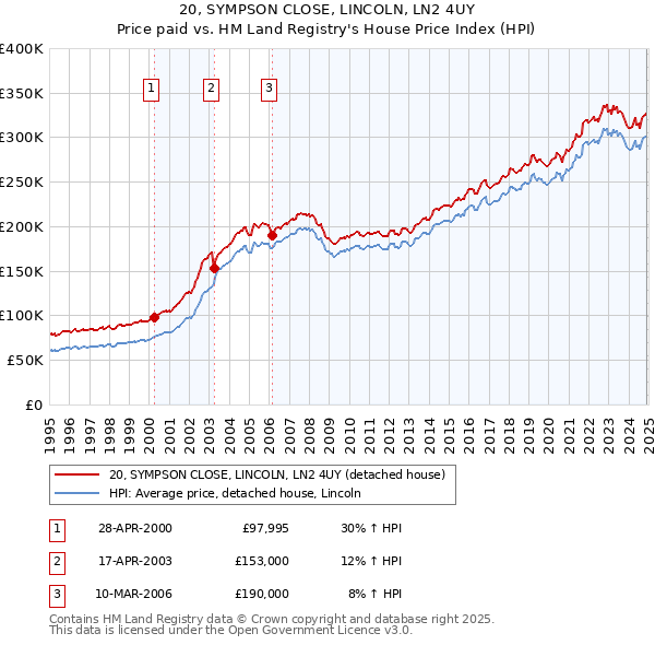 20, SYMPSON CLOSE, LINCOLN, LN2 4UY: Price paid vs HM Land Registry's House Price Index