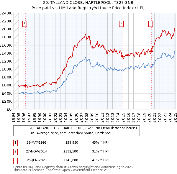 20, TALLAND CLOSE, HARTLEPOOL, TS27 3NB: Price paid vs HM Land Registry's House Price Index