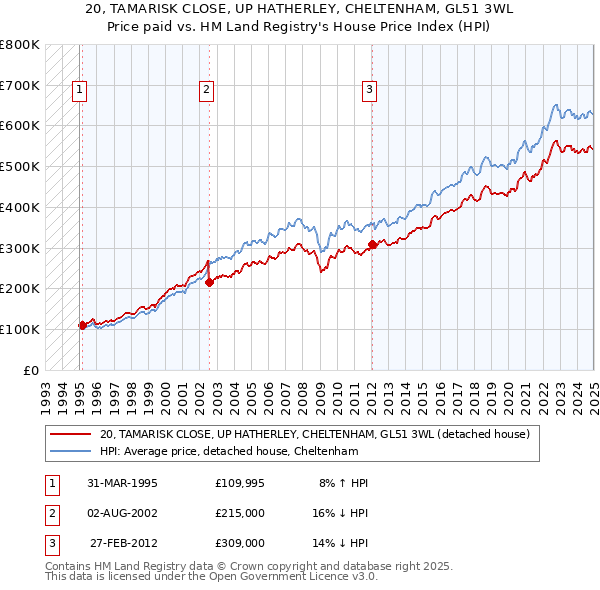 20, TAMARISK CLOSE, UP HATHERLEY, CHELTENHAM, GL51 3WL: Price paid vs HM Land Registry's House Price Index