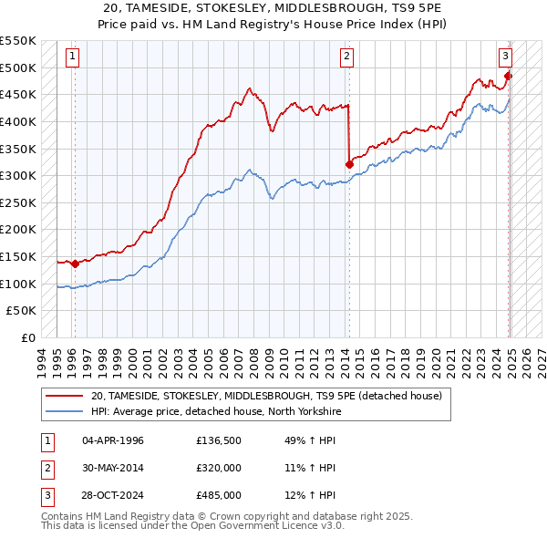 20, TAMESIDE, STOKESLEY, MIDDLESBROUGH, TS9 5PE: Price paid vs HM Land Registry's House Price Index