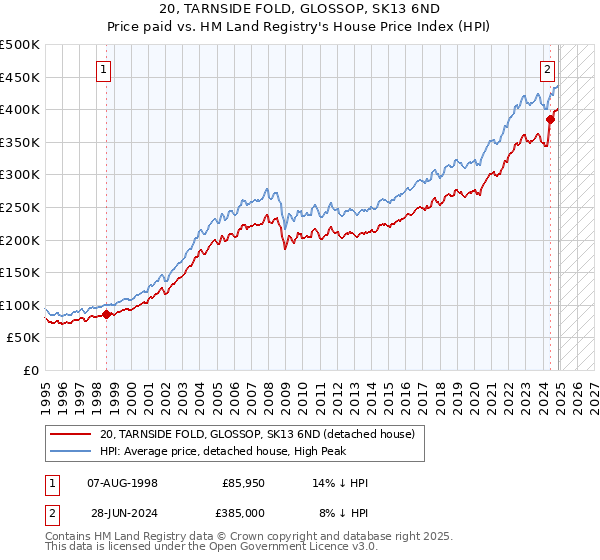 20, TARNSIDE FOLD, GLOSSOP, SK13 6ND: Price paid vs HM Land Registry's House Price Index