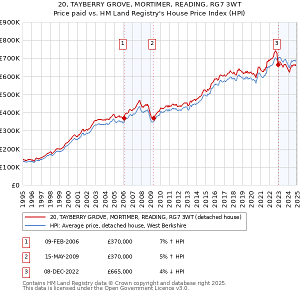 20, TAYBERRY GROVE, MORTIMER, READING, RG7 3WT: Price paid vs HM Land Registry's House Price Index