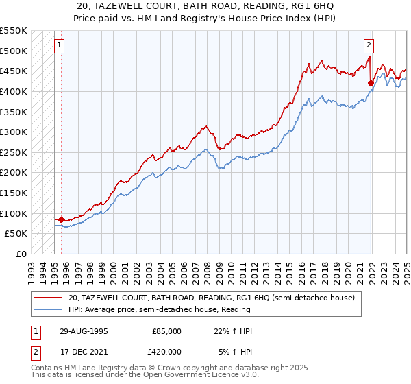 20, TAZEWELL COURT, BATH ROAD, READING, RG1 6HQ: Price paid vs HM Land Registry's House Price Index