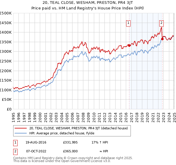 20, TEAL CLOSE, WESHAM, PRESTON, PR4 3JT: Price paid vs HM Land Registry's House Price Index