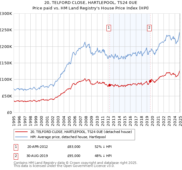 20, TELFORD CLOSE, HARTLEPOOL, TS24 0UE: Price paid vs HM Land Registry's House Price Index