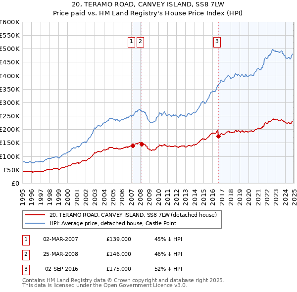 20, TERAMO ROAD, CANVEY ISLAND, SS8 7LW: Price paid vs HM Land Registry's House Price Index