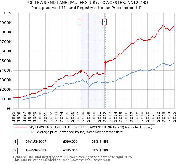 20, TEWS END LANE, PAULERSPURY, TOWCESTER, NN12 7NQ: Price paid vs HM Land Registry's House Price Index