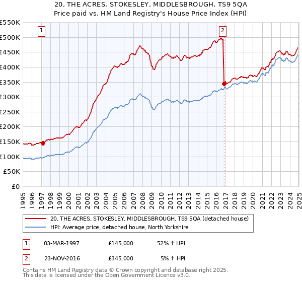 20, THE ACRES, STOKESLEY, MIDDLESBROUGH, TS9 5QA: Price paid vs HM Land Registry's House Price Index