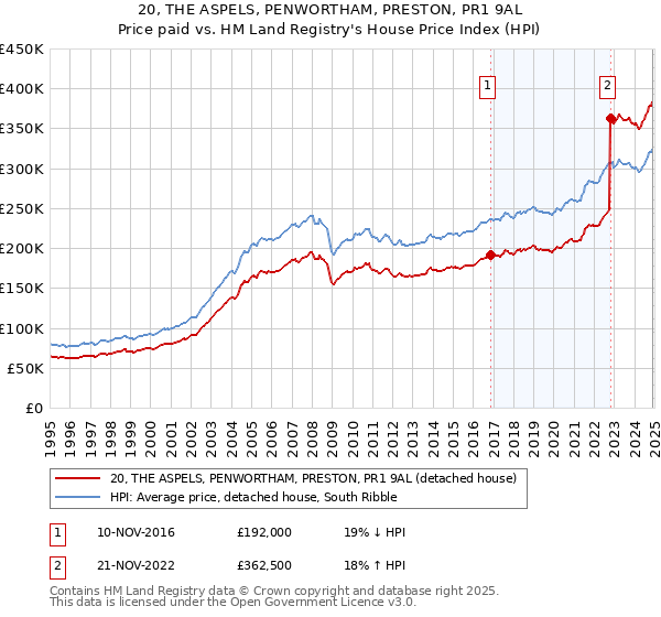 20, THE ASPELS, PENWORTHAM, PRESTON, PR1 9AL: Price paid vs HM Land Registry's House Price Index