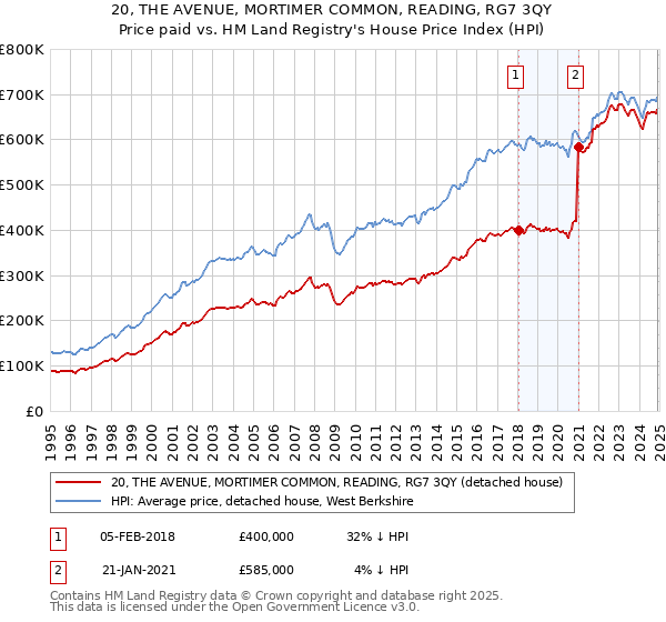 20, THE AVENUE, MORTIMER COMMON, READING, RG7 3QY: Price paid vs HM Land Registry's House Price Index