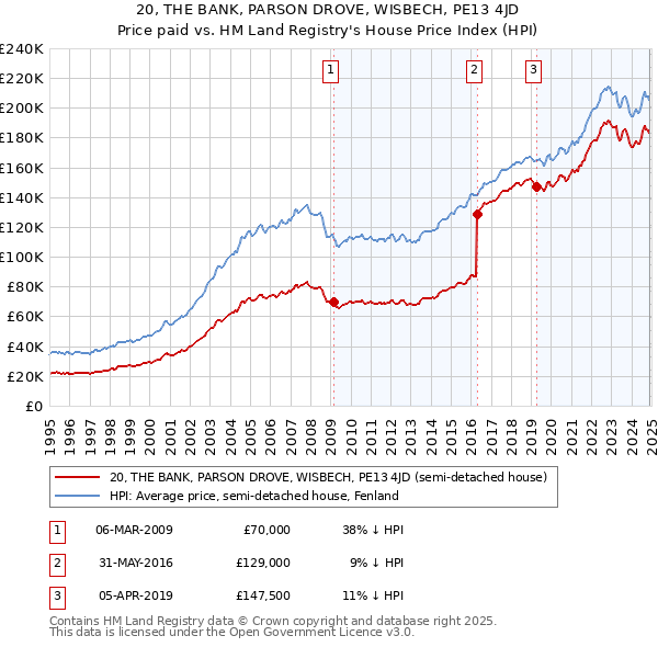 20, THE BANK, PARSON DROVE, WISBECH, PE13 4JD: Price paid vs HM Land Registry's House Price Index